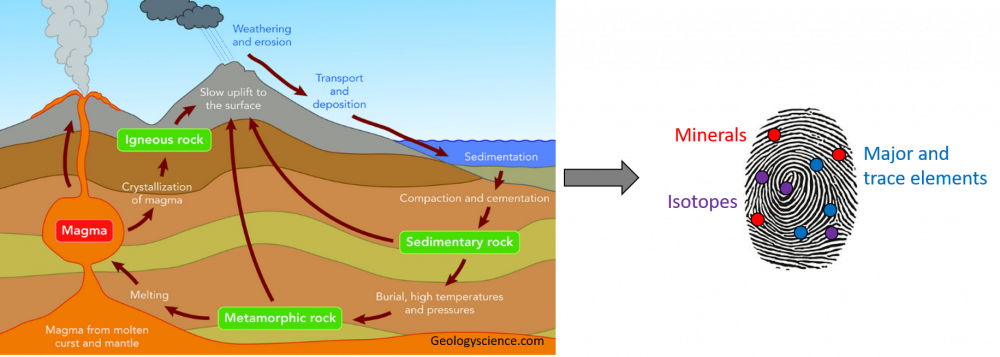 rock cycle